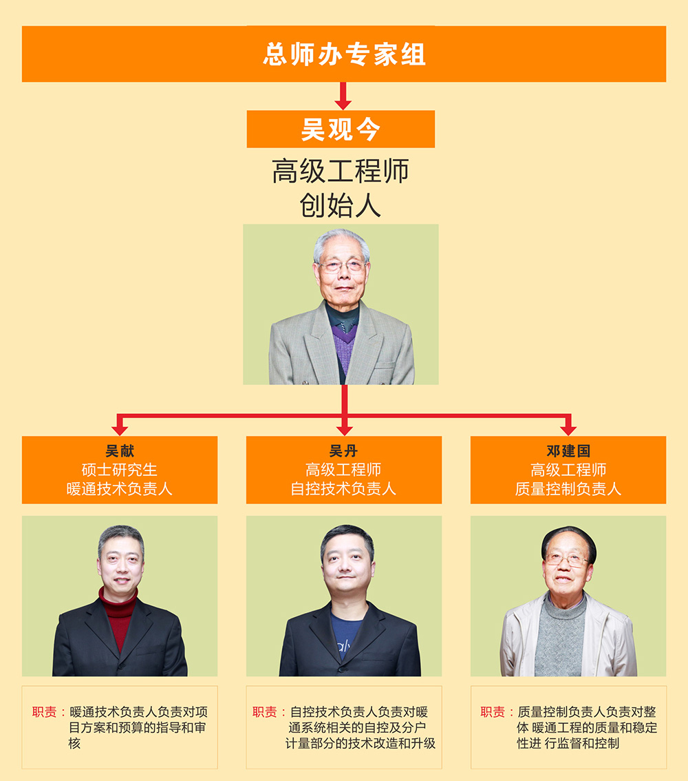 祝融環(huán)境專家組架構(gòu)圖 祝融環(huán)境專家組架構(gòu)圖