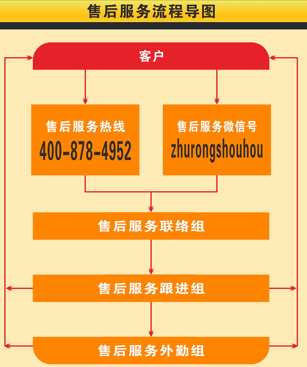 售后服務(wù)流程導(dǎo)圖